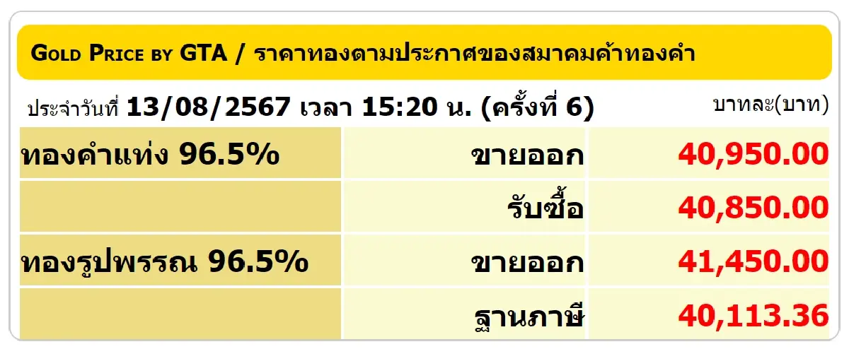 ราคาทองวันนี้ (13 ส.ค. 67) ราคาทองปิดตลาด ปรับขึ้น 200 บาท เช็กราคาทองล่าสุด