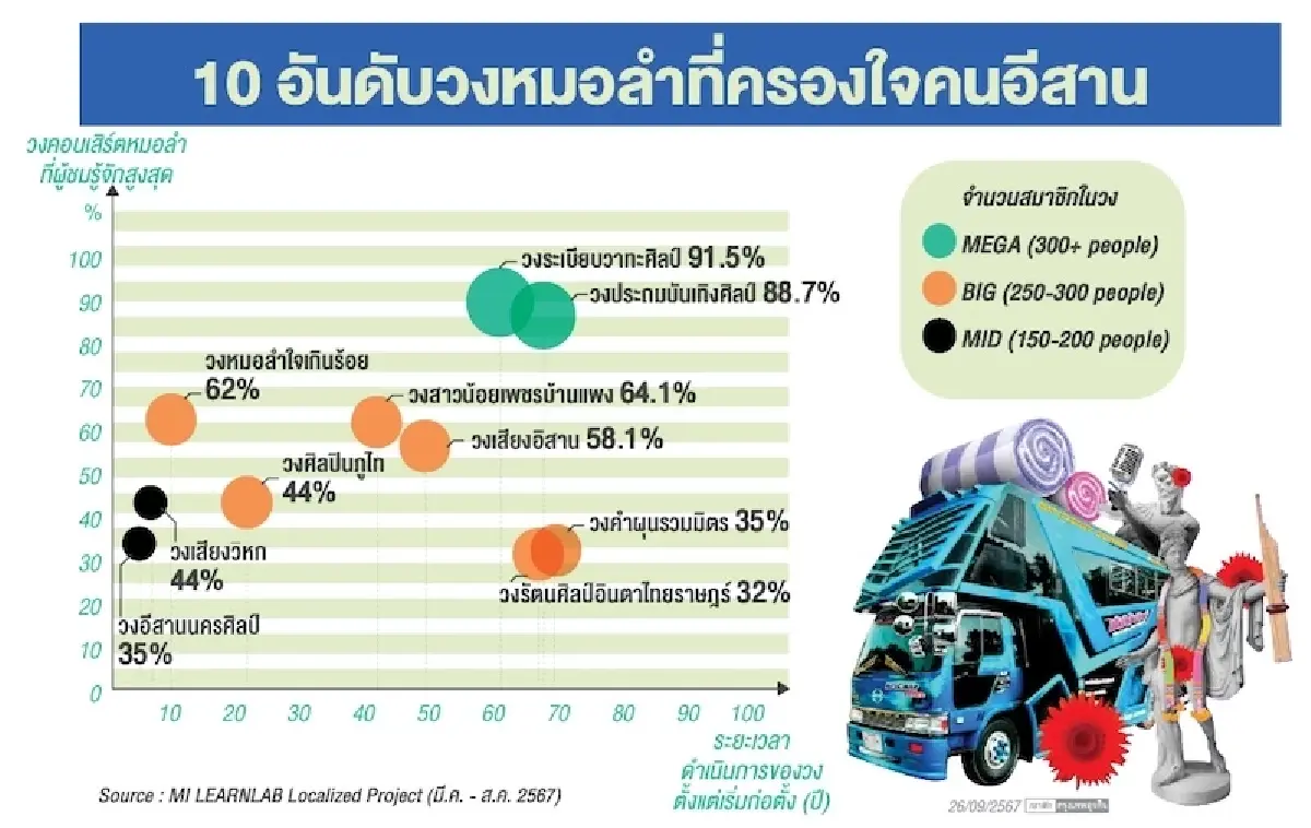 'หมอลำ’ ขุมทรัพย์ตลาดไม่ควรมองข้าม  แม่ยกสายเปย์ ทุ่มหนัก 5 หมื่นบาทต่อวัน
