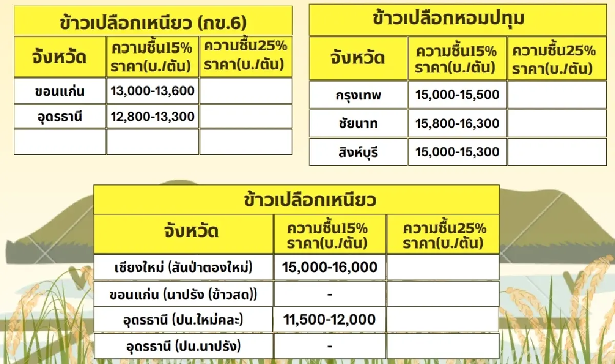 รายงานราคาข้าวขายส่งตลาดกรุงเทพฯ (สมาคมโรงสีข้าวไทย) วันที่ 25 กันยายน 2567