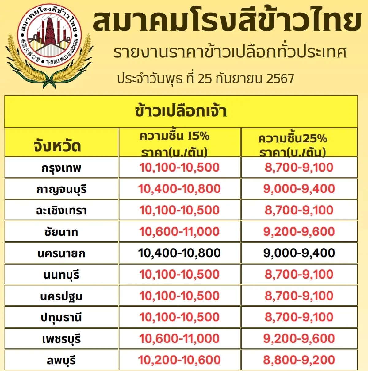 รายงานราคาข้าวขายส่งตลาดกรุงเทพฯ (สมาคมโรงสีข้าวไทย) วันที่ 25 กันยายน 2567