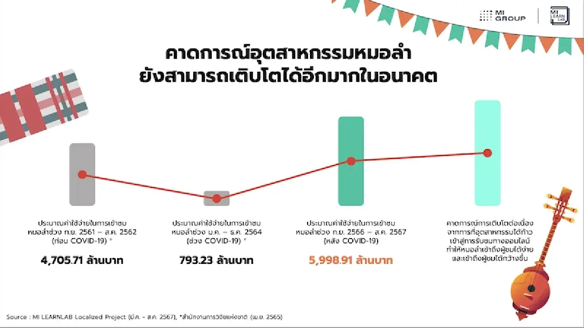 'หมอลำ’ ขุมทรัพย์ตลาดไม่ควรมองข้าม  แม่ยกสายเปย์ ทุ่มหนัก 5 หมื่นบาทต่อวัน
