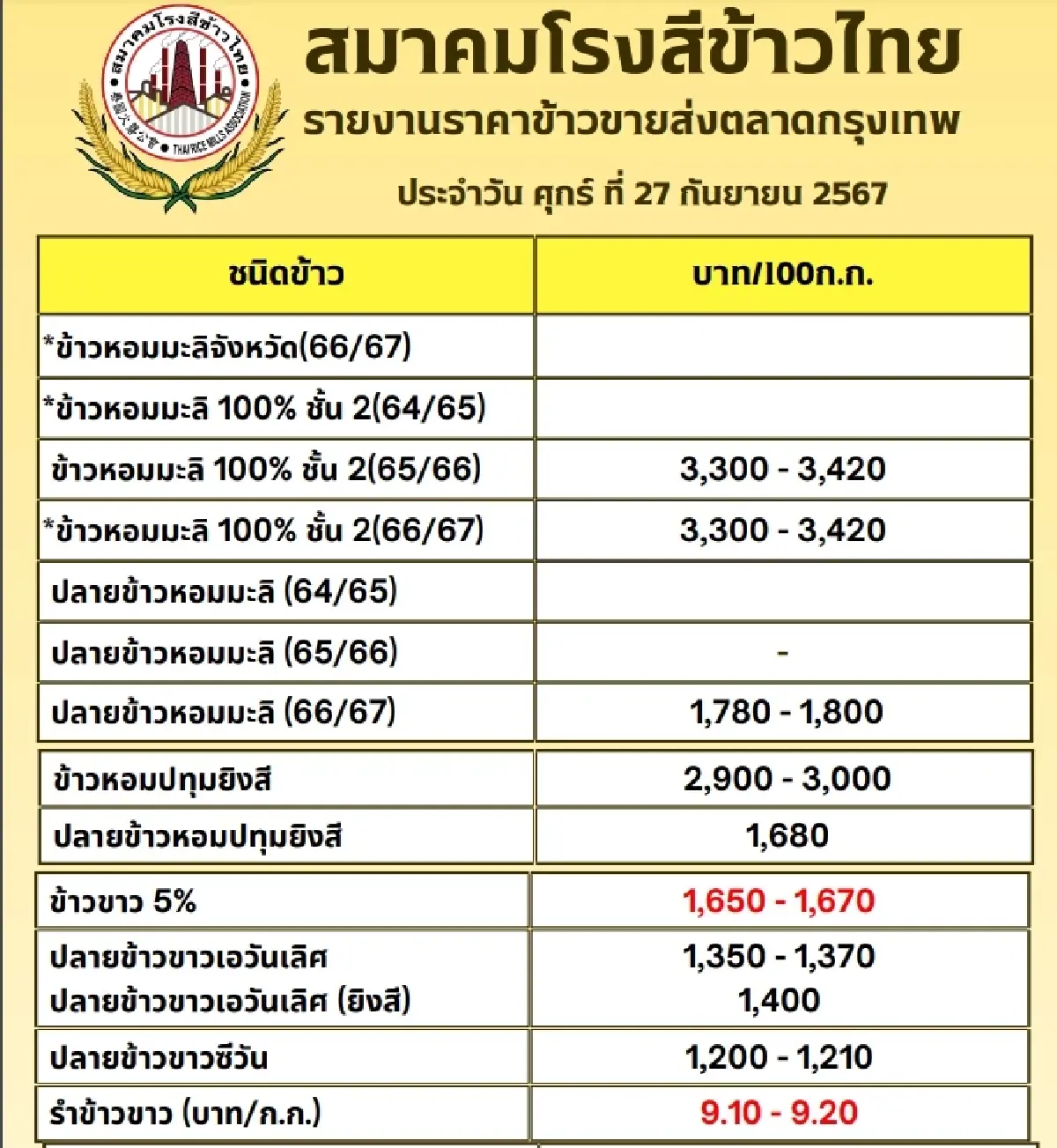 รายงานราคาข้าวขายส่งตลาดกรุงเทพฯ (สมาคมโรงสีข้าวไทย) วันที่ 27 กันยายน 2567