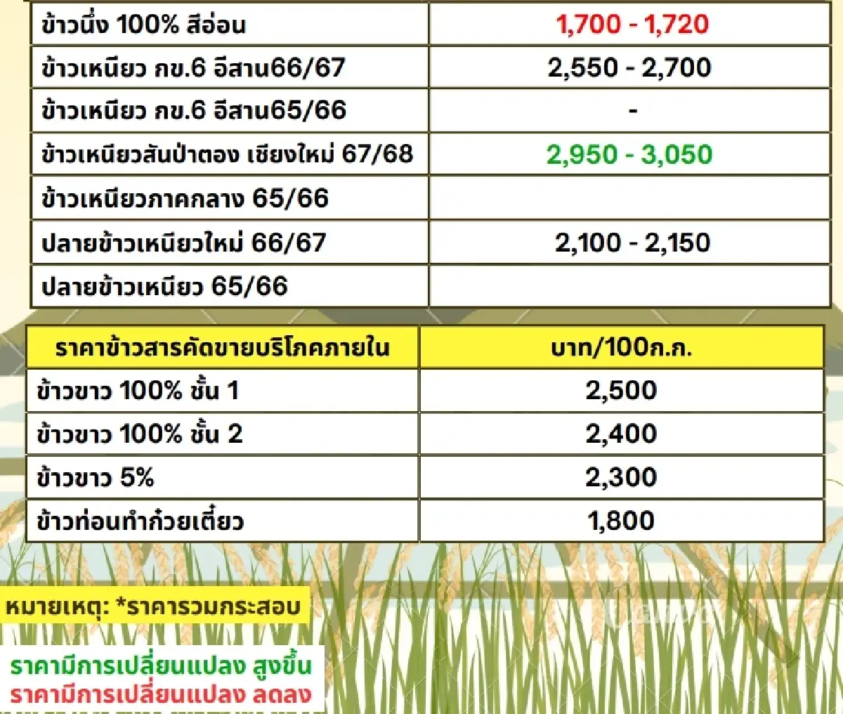 รายงานราคาข้าวขายส่งตลาดกรุงเทพฯ (สมาคมโรงสีข้าวไทย) วันที่ 25 กันยายน 2567