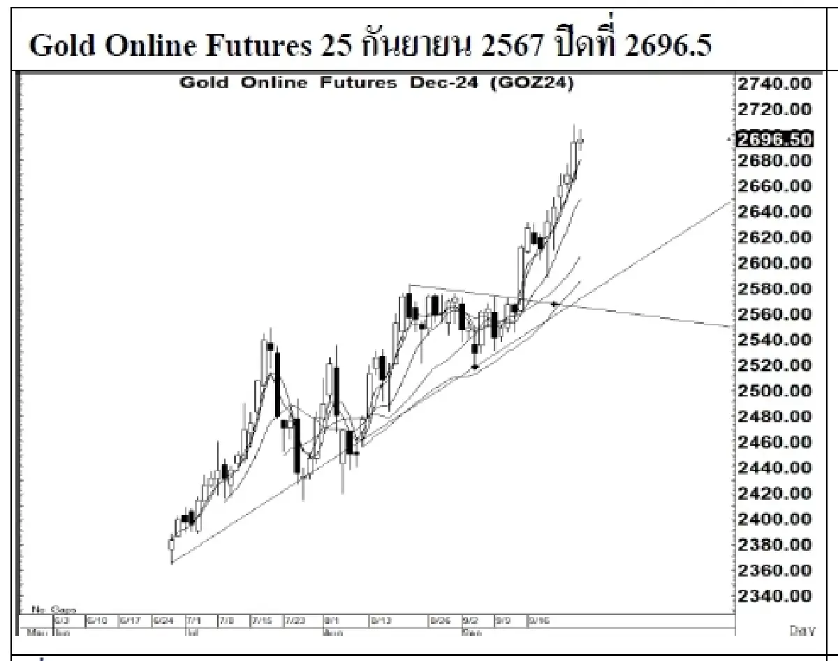 Daily Gold Futures : บล.เคจีไอฯ Spot Gold (Dollar/Troy Ounce) +0.15  2653.75
