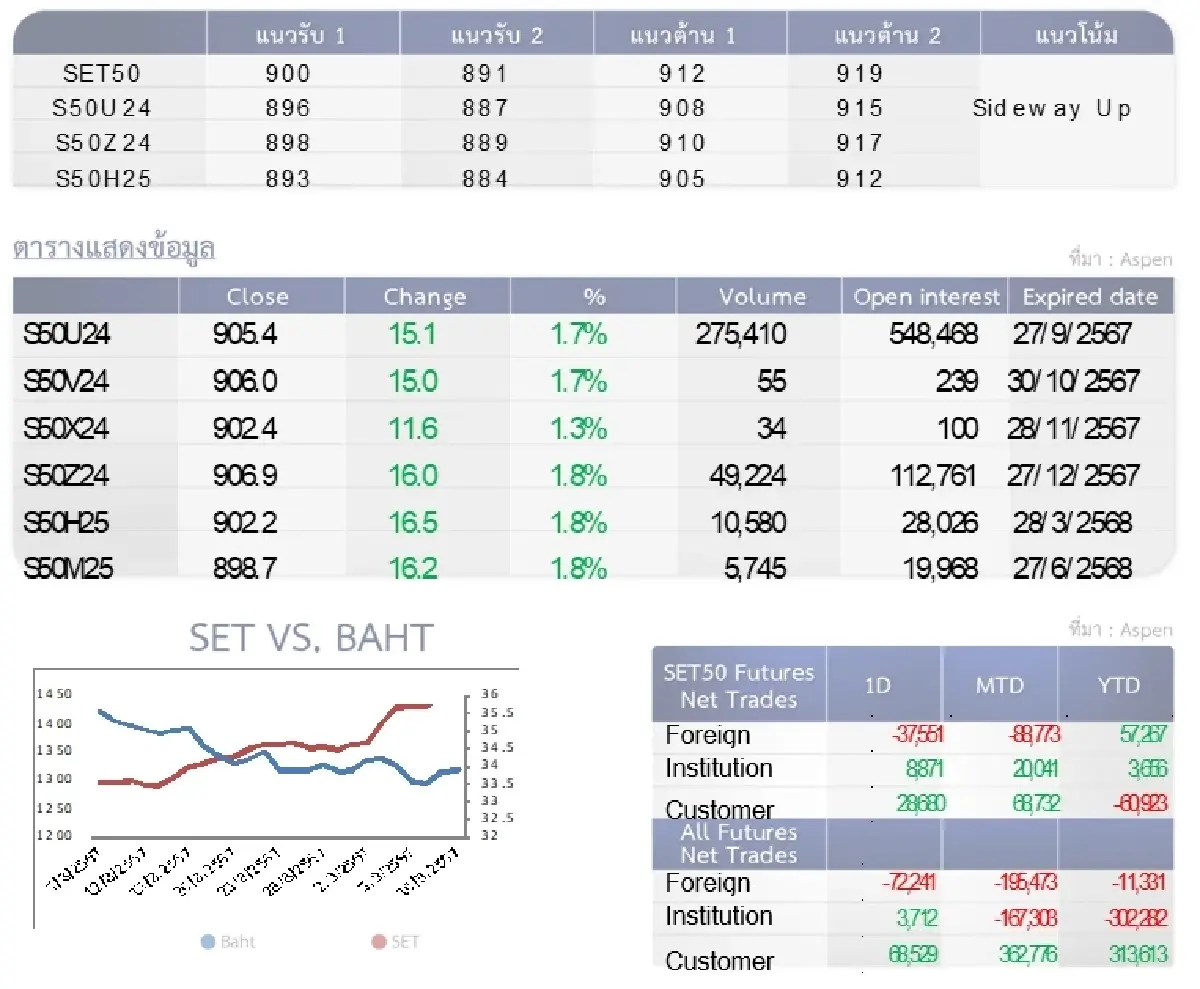 SET50 Futures : บล.โกลเบล็ก เน้นสร้างฐานเหนือ 900 จุดเพื่อไม่ให้เสียทรงขาขึ้น