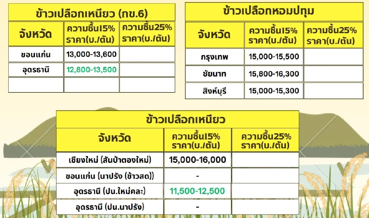 รายงานราคาข้าวขายส่งตลาดกรุงเทพฯ (สมาคมโรงสีข้าวไทย) วันที่ 27 กันยายน 2567