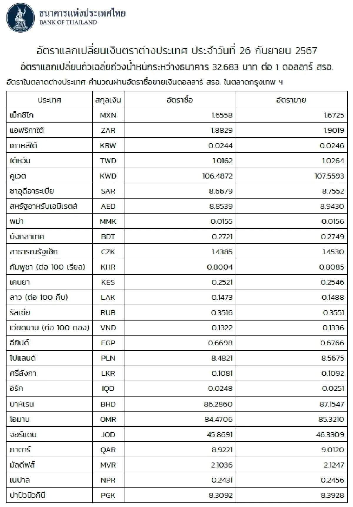 (ธปท.) อัตราแลกเปลี่ยนเงินตราต่างประเทศ ประจำวันที่ 26 กันยายน 2567