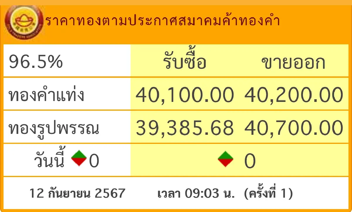 ราคาทองวันนี้ 12 ก.ย.67 ราคาทองแท่ง ราคาทองรูปพรรณ เปิดตลาด ทรงตัว