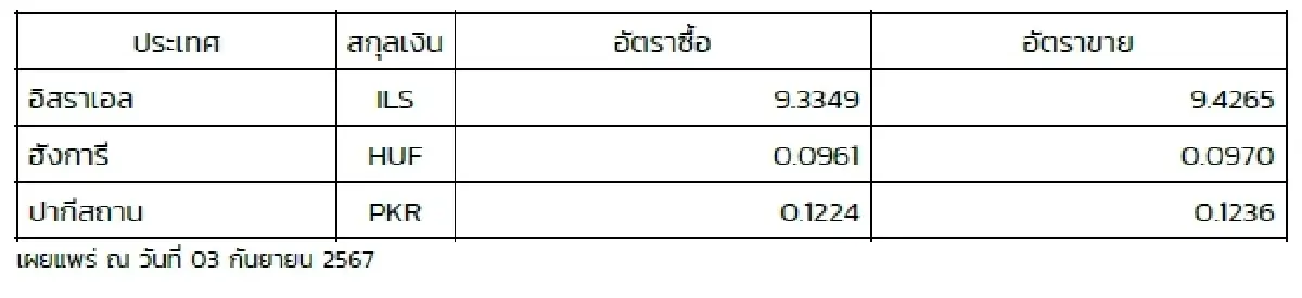 (ธปท.) อัตราแลกเปลี่ยนเงินตราต่างประเทศ ประจำวันที่ 3 กันยายน 2567