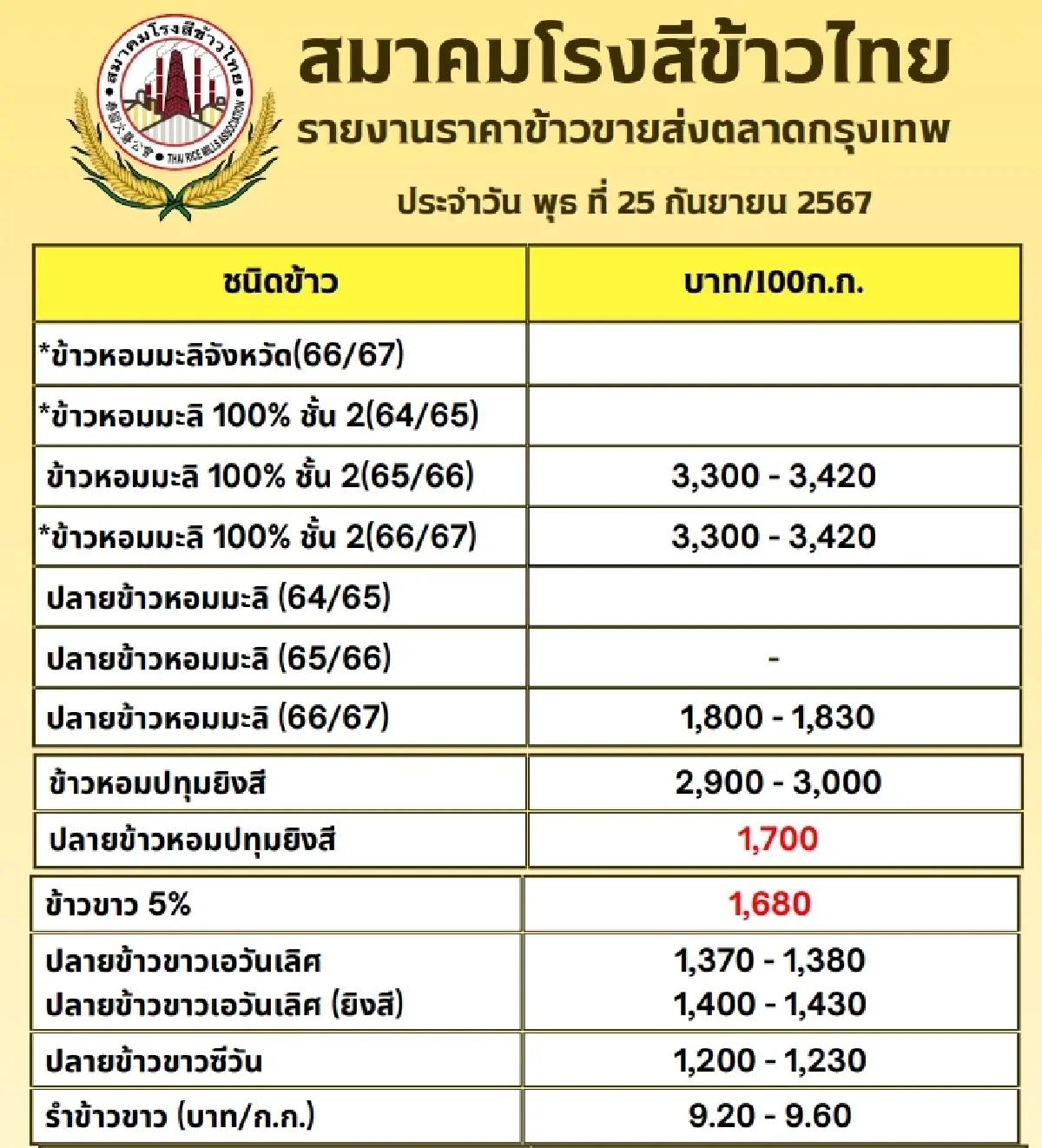 รายงานราคาข้าวขายส่งตลาดกรุงเทพฯ (สมาคมโรงสีข้าวไทย) วันที่ 25 กันยายน 2567