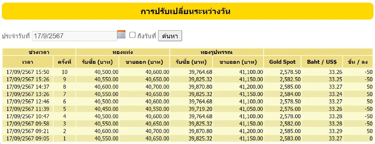 ราคาทองวันนี้ (17 ก.ย. 67) ราคาทองคำ หลังปิดตลาด ล่าสุด ทองรูปพรรณ ขายออก 41,100