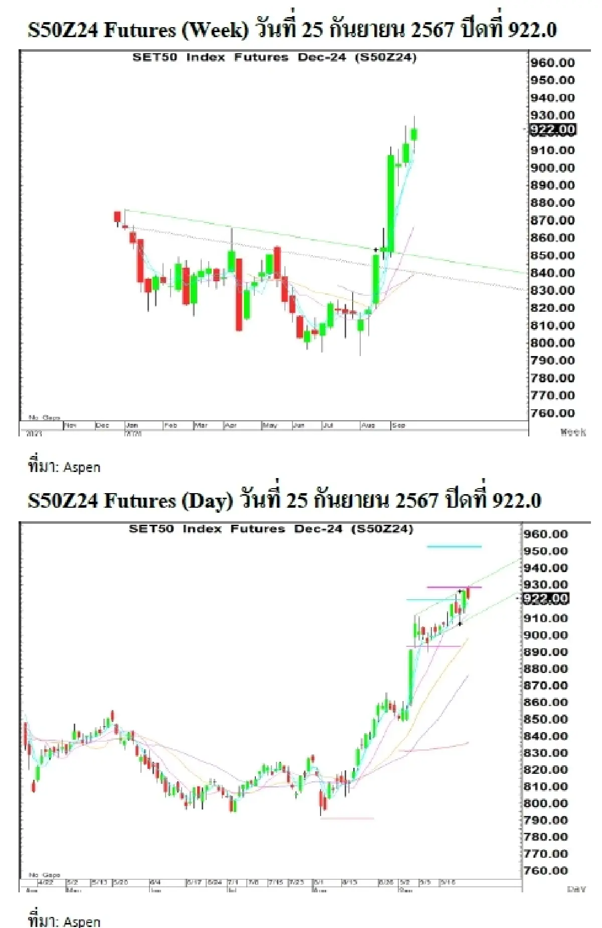 Daily SET50 Index Futures : บล.เคจีไอฯ แกว่งตัว ดาวโจนส์&WTI ปิดลบ ค่าเงินบาทอ่อนค่าลง