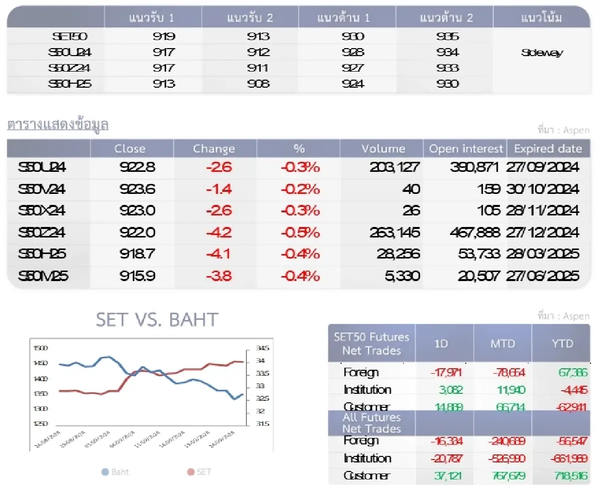 SET50 Futures : บล.โกลเบล็ก หากหลุดแนวรับ 919 จุดให้ขายทำกำไรบางส่วน