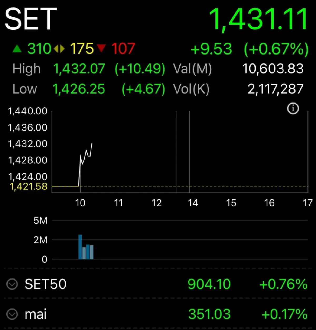 หุ้นไทยวันนี้ 13 ก.ย. 67 เปิดตลาด บวก 9.53 จุด รับโฟลว์ไฟลเข้า -บาทแข็งค่า