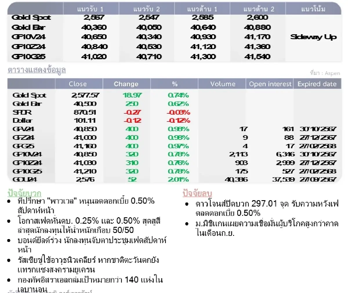 Gold Futures : บล.โกลเบล็ก  ราคาทองวันนี้  2,585.31 U$/ทรอยเอาน์ซ