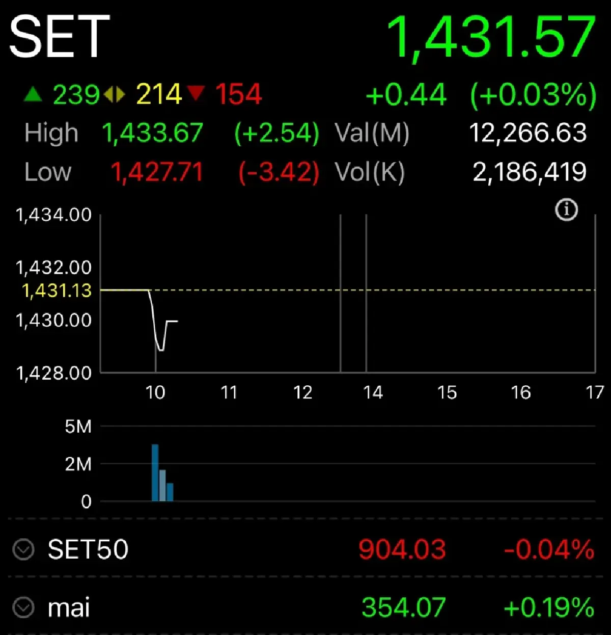หุ้นไทยวันนี้ 10 ก.ย.67 เปิดตลาด บวก 0.44 จุด รับปัจจัยบวกในประเทศ