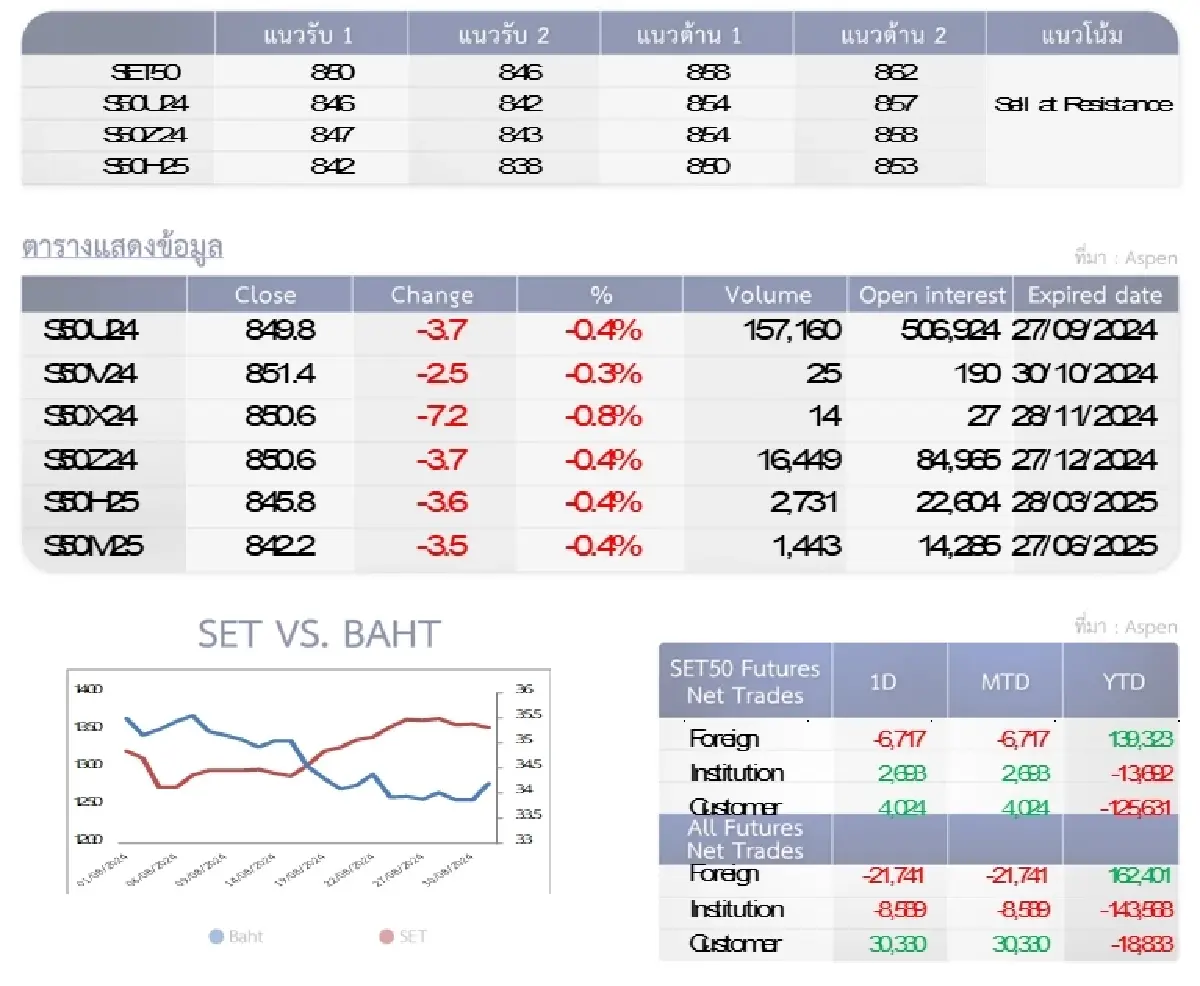 SET50 Futures : บล.โกลเบล็ก ขายทำกำไรบางส่วนที่แนวต้าน 858-862 จุด