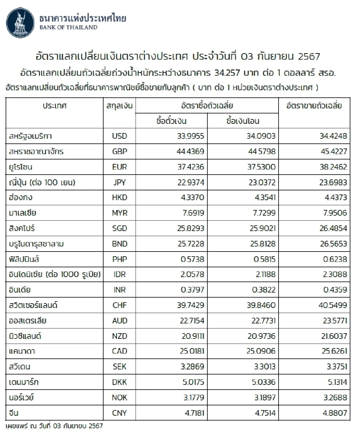 (ธปท.) อัตราแลกเปลี่ยนเงินตราต่างประเทศ ประจำวันที่ 3 กันยายน 2567