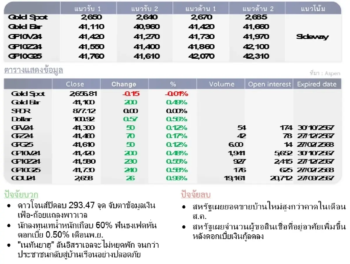 Gold Futures : บล.โกลเบล็ก  ราคาทองวันนี้  2,660.71 U$/ทรอยเอาน์ซ