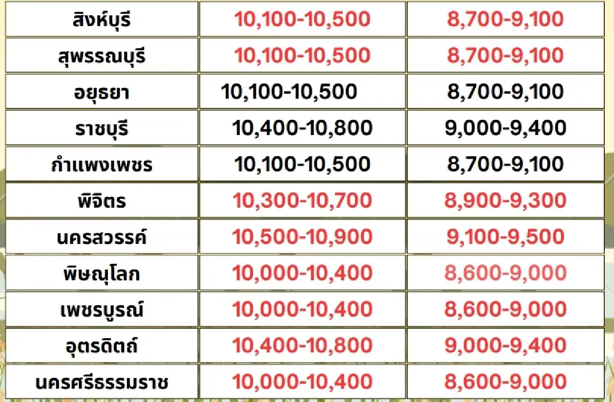 รายงานราคาข้าวขายส่งตลาดกรุงเทพฯ (สมาคมโรงสีข้าวไทย) วันที่ 27 กันยายน 2567