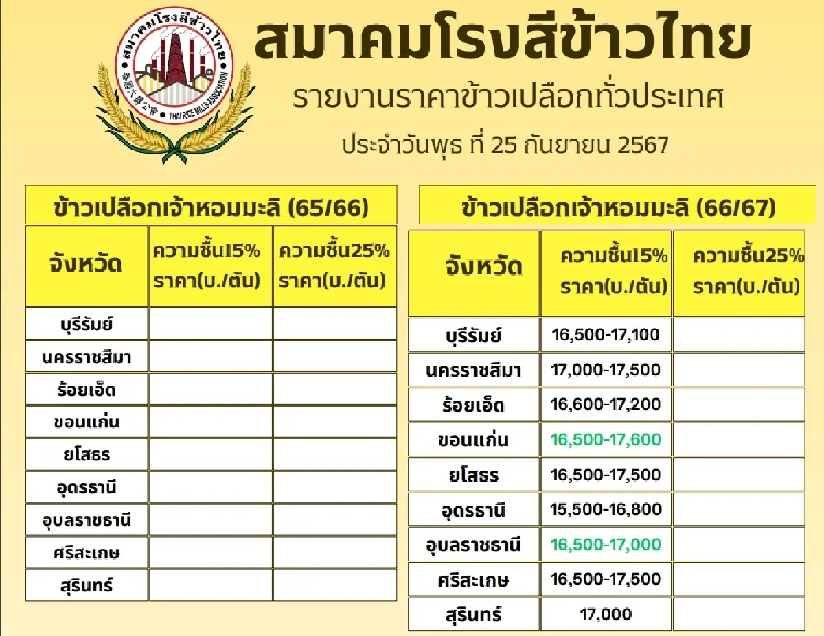 รายงานราคาข้าวขายส่งตลาดกรุงเทพฯ (สมาคมโรงสีข้าวไทย) วันที่ 25 กันยายน 2567