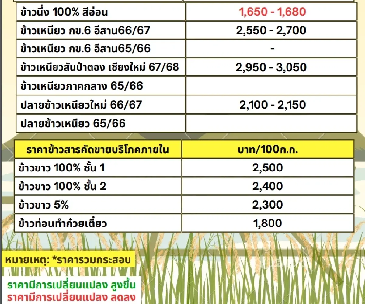 รายงานราคาข้าวขายส่งตลาดกรุงเทพฯ (สมาคมโรงสีข้าวไทย) วันที่ 27 กันยายน 2567