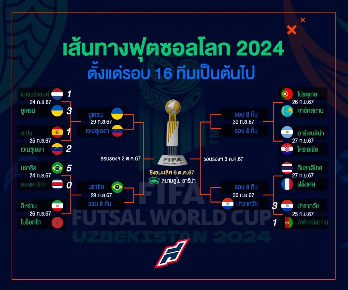 ดูสด ดูฟุตซอลสด 'โปรตุเกส พบ คาซัคสถาน' ฟุตซอลโลก 2024 ลุ้นเข้ารอบ 8 ทีม