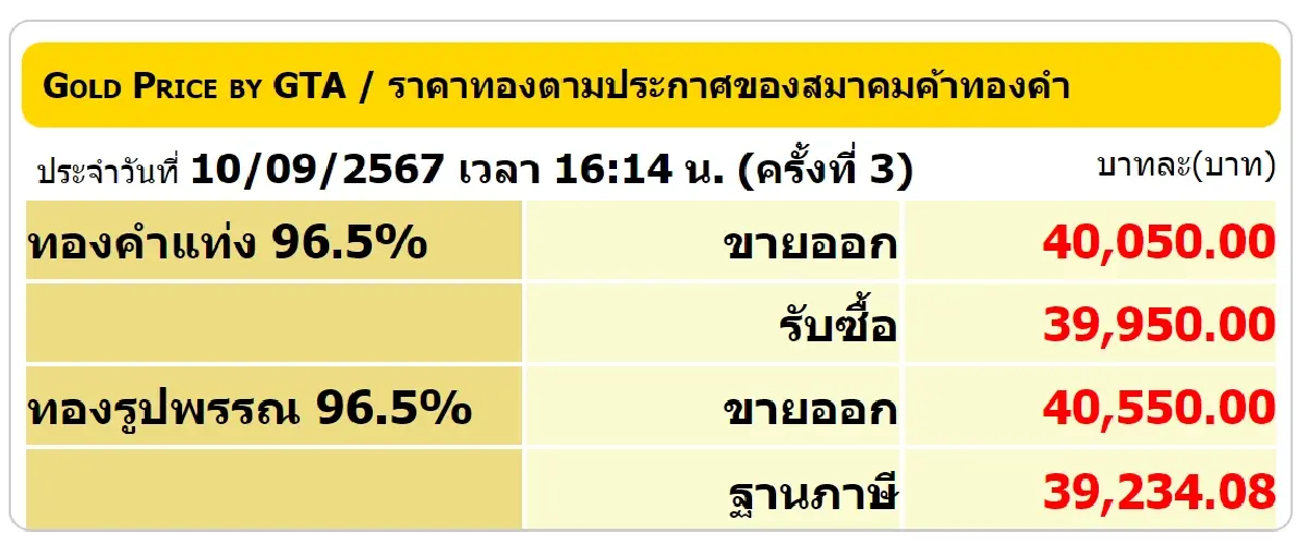 ราคาทองวันนี้ (10 ก.ย. 67) ปิดตลาด ลบ 100 บาท เช็ก ราคาทองคำ ขายออก-รับซื้อ ล่าสุด