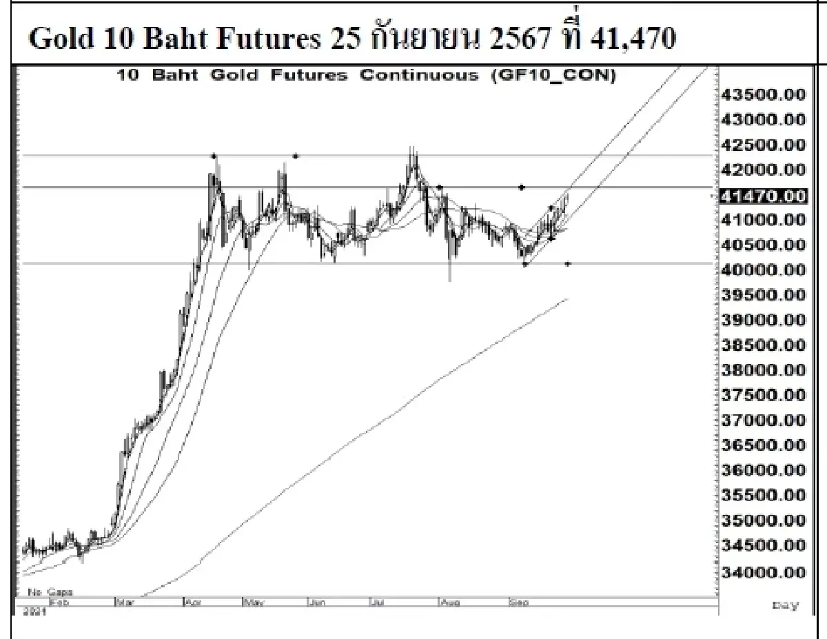 Daily Gold Futures : บล.เคจีไอฯ Spot Gold (Dollar/Troy Ounce) +0.15  2653.75