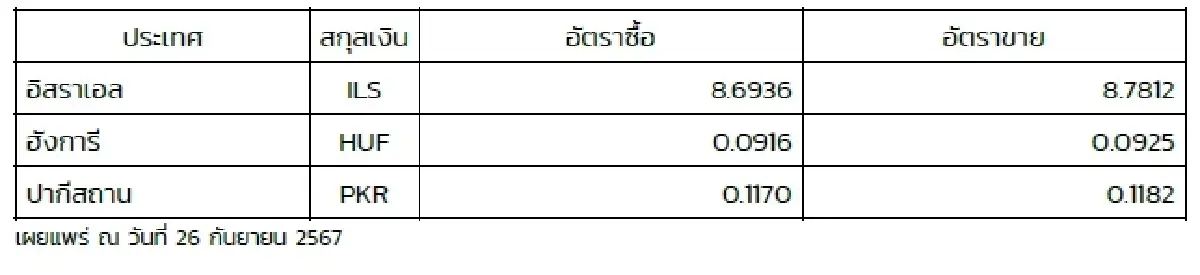 (ธปท.) อัตราแลกเปลี่ยนเงินตราต่างประเทศ ประจำวันที่ 26 กันยายน 2567