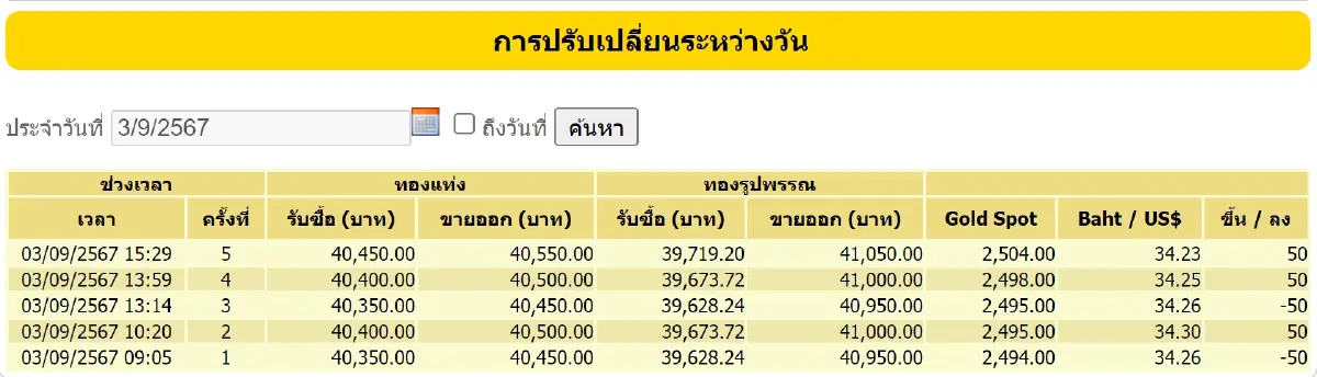ราคาทองวันนี้ (3 ก.ย. 67) เช็ก ราคาทอง ขายออก-รับซื้อ ล่าสุด หลังปิดตลาด