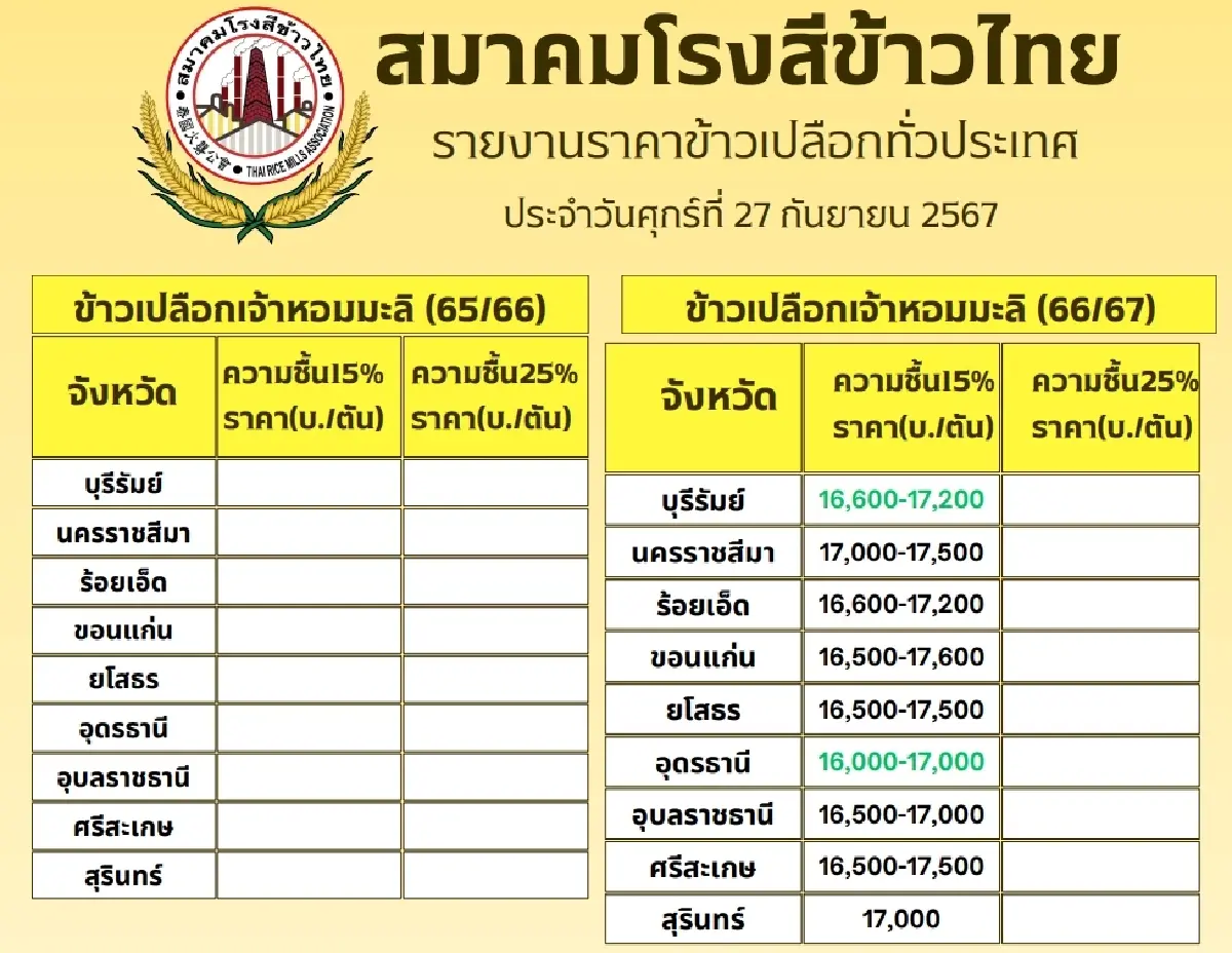 รายงานราคาข้าวขายส่งตลาดกรุงเทพฯ (สมาคมโรงสีข้าวไทย) วันที่ 27 กันยายน 2567