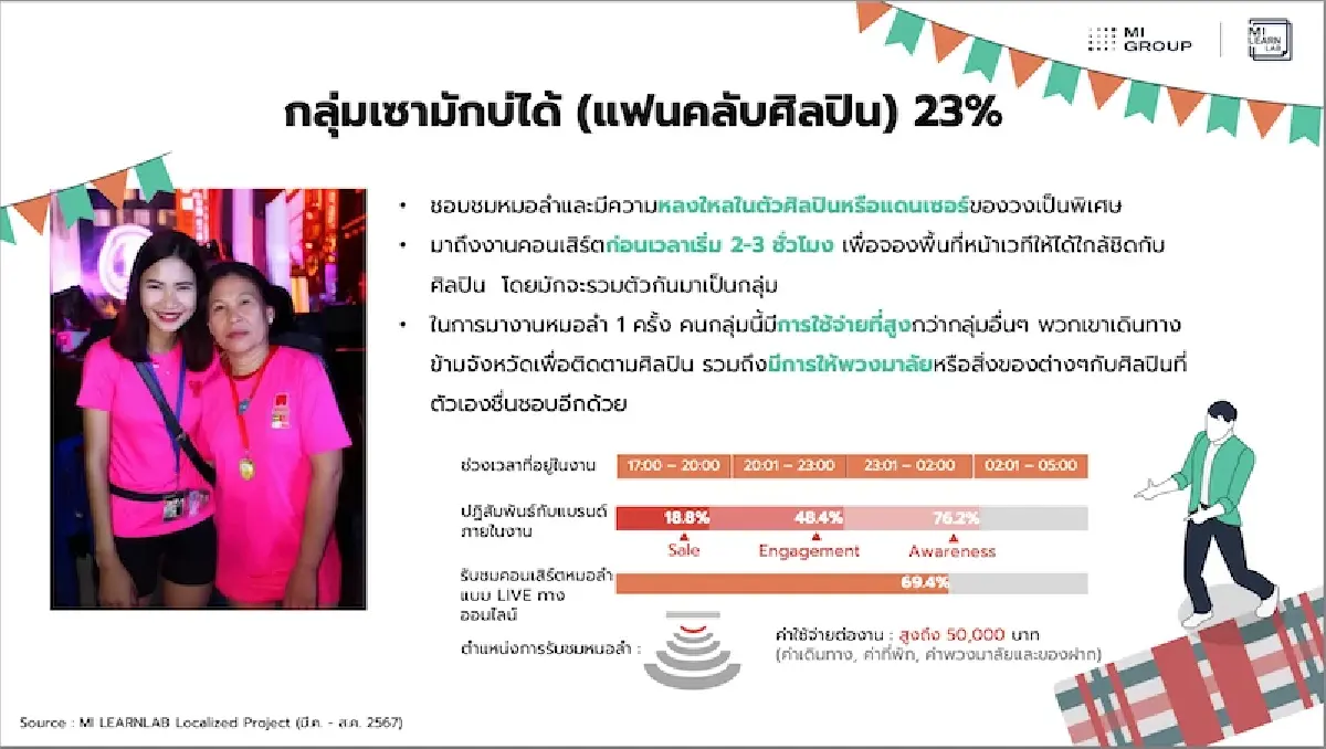'หมอลำ’ ขุมทรัพย์ตลาดไม่ควรมองข้าม  แม่ยกสายเปย์ ทุ่มหนัก 5 หมื่นบาทต่อวัน