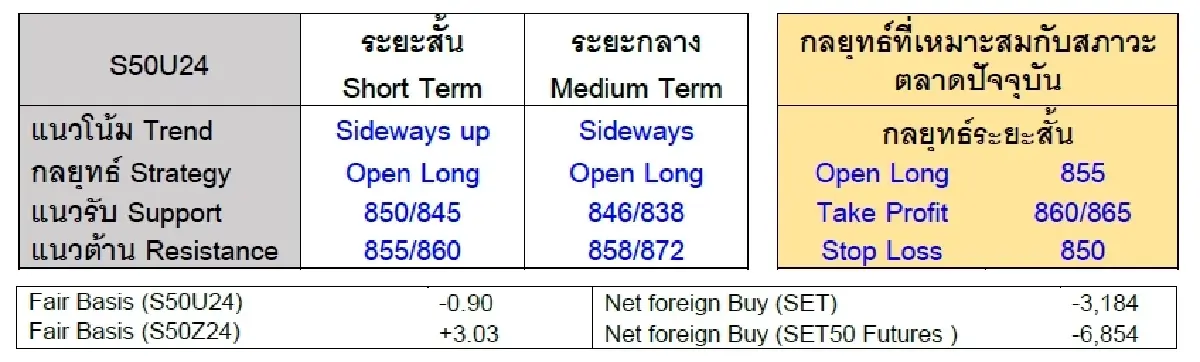 Daily SET50 Index Futures : บล.เคจีไอฯ แกว่งตัวลง ดาวโจนส์บวก น้ำมันลบ ต่างชาติขายสุทธิ