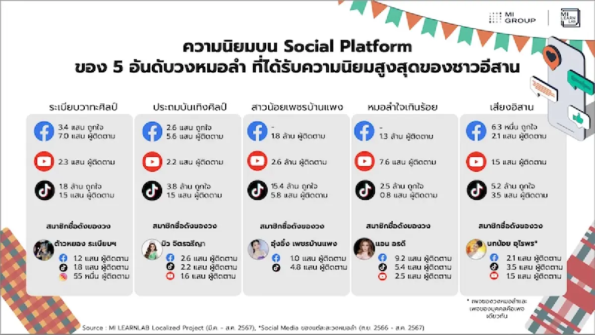 'หมอลำ’ ขุมทรัพย์ตลาดไม่ควรมองข้าม  แม่ยกสายเปย์ ทุ่มหนัก 5 หมื่นบาทต่อวัน