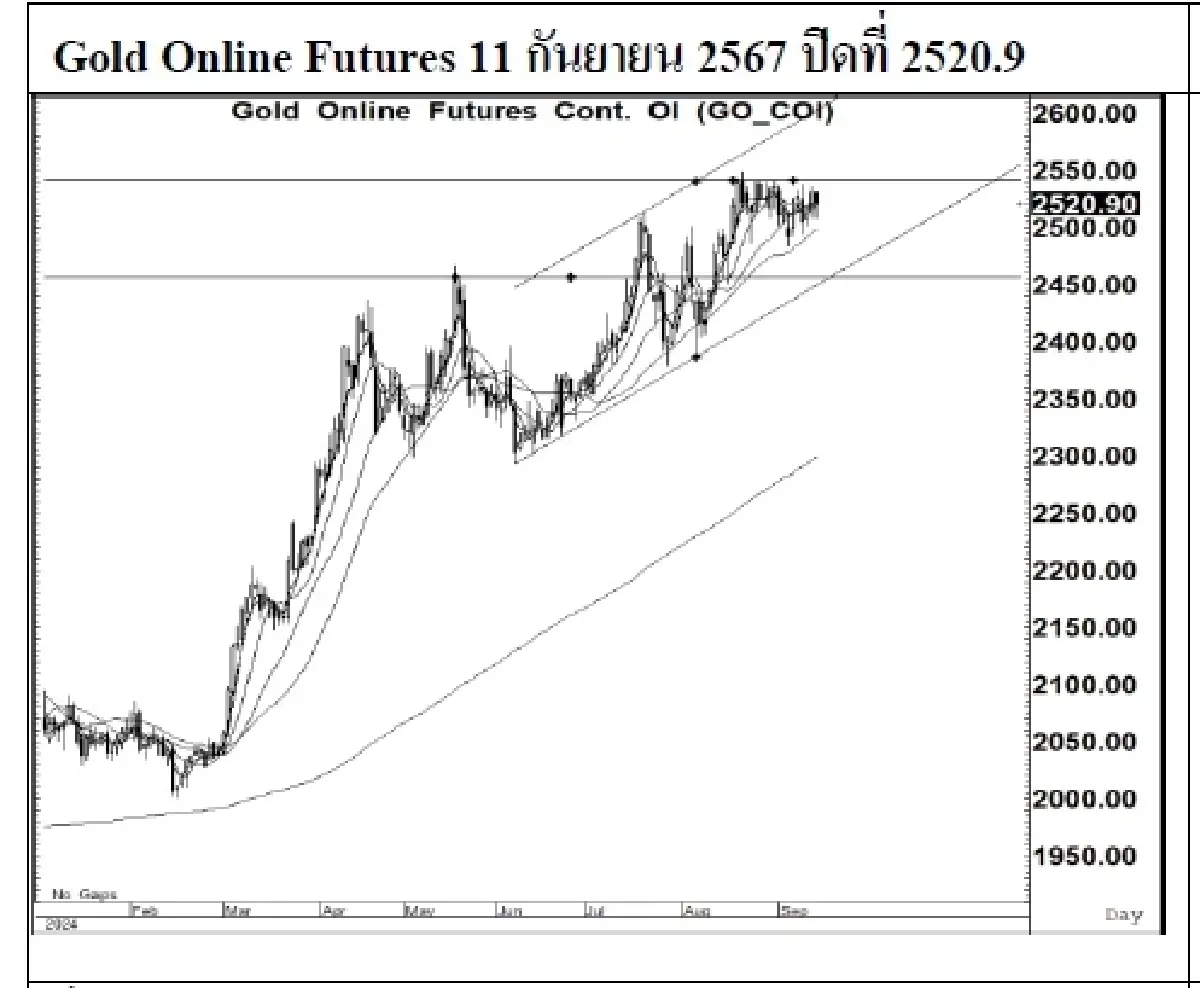 Daily Gold Futures : บล.เคจีไอฯ  Spot Gold (Dollar/Troy Ounce) +0.81  2515.28