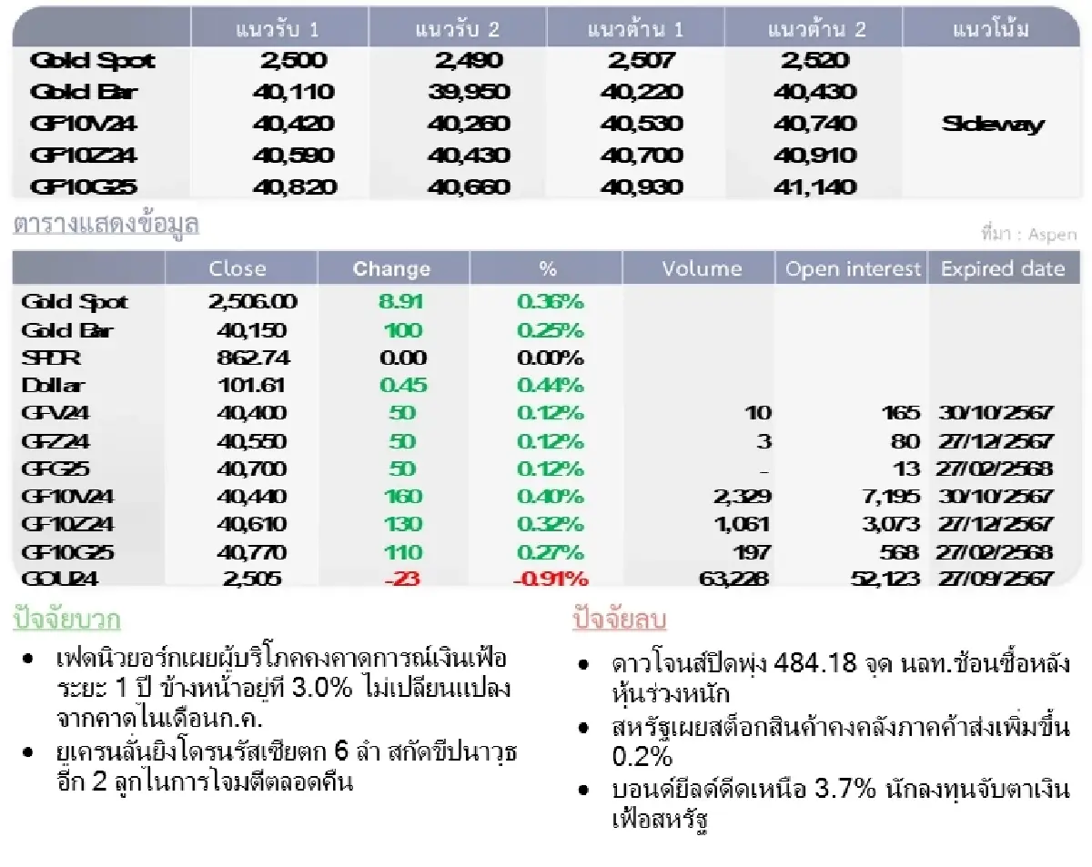 Gold Futures : บล.โกลเบล็ก  ราคาทองวันนี้  2,501.72 U$/ทรอยเอาน์ซ