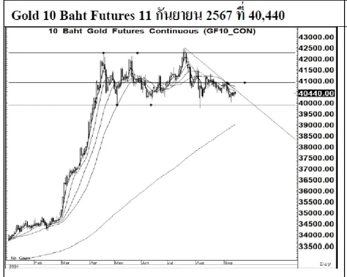 Daily Gold Futures : บล.เคจีไอฯ  Spot Gold (Dollar/Troy Ounce) +0.81  2515.28