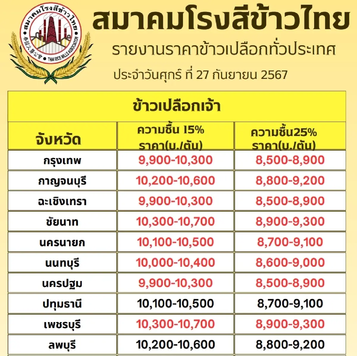 รายงานราคาข้าวขายส่งตลาดกรุงเทพฯ (สมาคมโรงสีข้าวไทย) วันที่ 27 กันยายน 2567