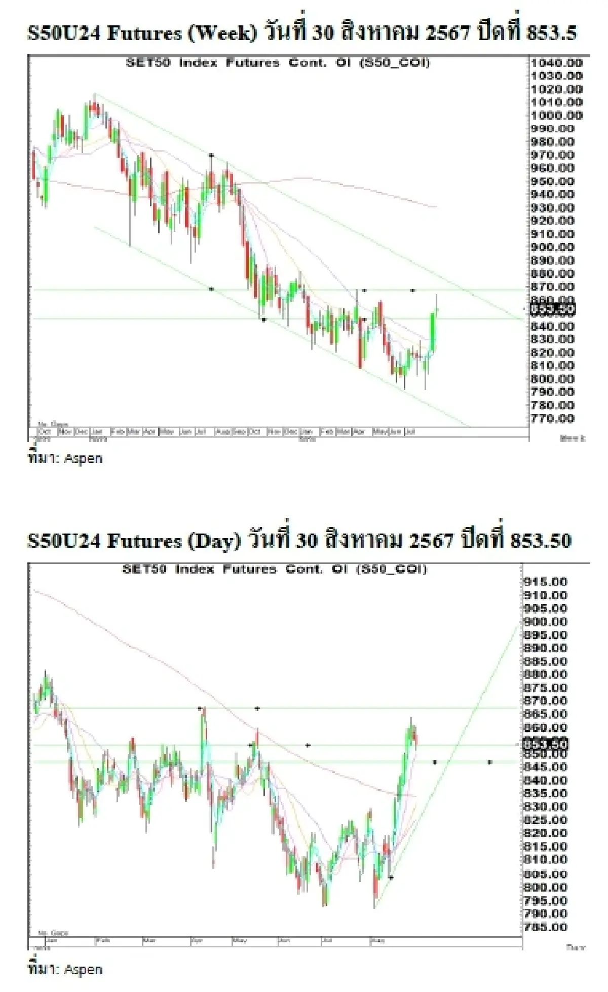 Daily SET50 Index Futures : บล.เคจีไอฯ แกว่งตัวลง ดาวโจนส์บวก น้ำมันลบ ต่างชาติขายสุทธิ