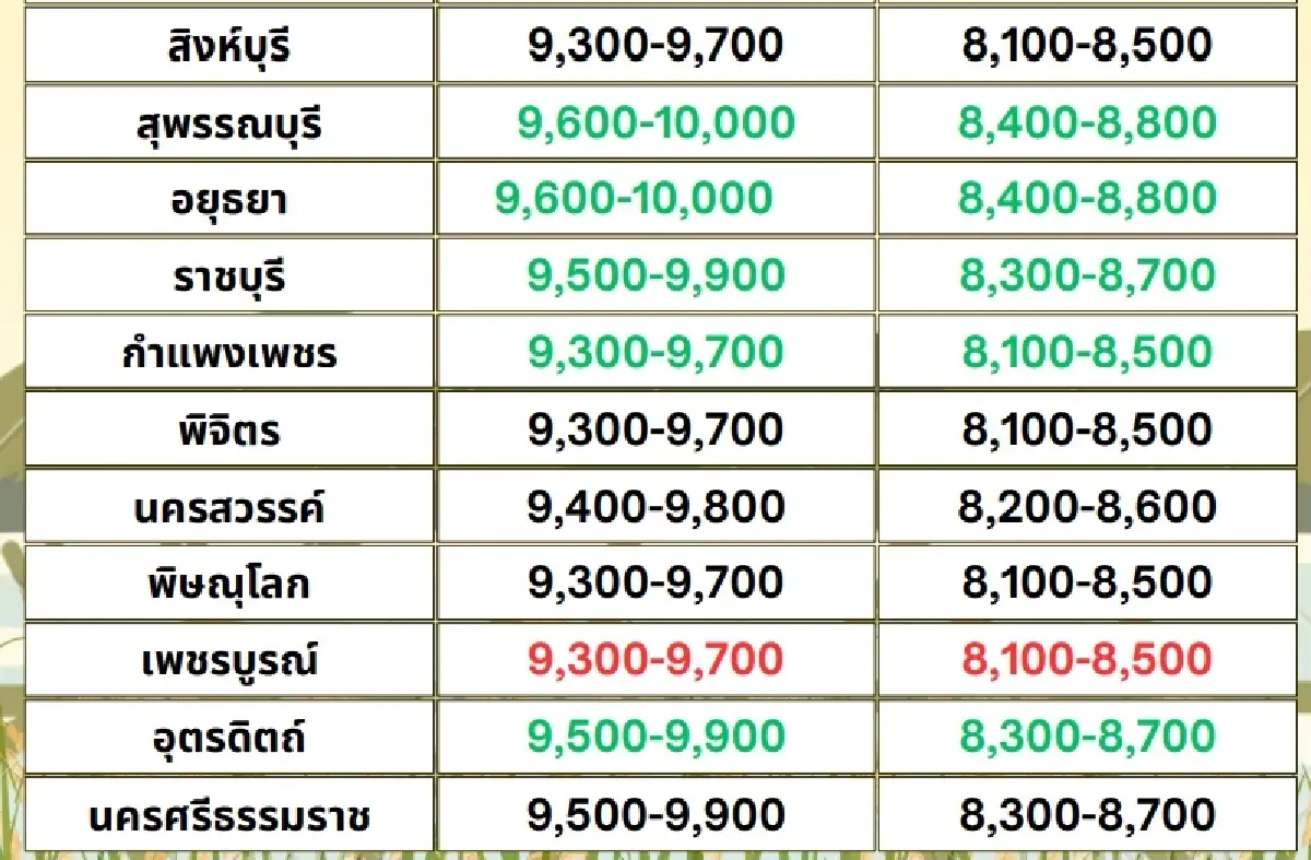 รายงานราคาข้าวขายส่งตลาดกรุงเทพฯ (สมาคมโรงสีข้าวไทย) วันที่ 9 ตุลาคม 2567