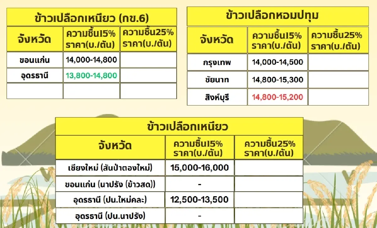 รายงานราคาข้าวขายส่งตลาดกรุงเทพฯ (สมาคมโรงสีข้าวไทย) วันที่ 9 ตุลาคม 2567