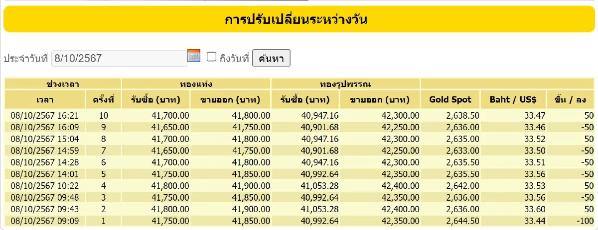ราคาทองวันนี้ (8 ต.ค. 67) ล่าสุด ปิดตลาด ลบ 150 บาท ทองรูปพรรณ ขายออก 42,300