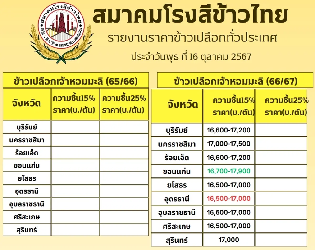 รายงานราคาข้าวขายส่งตลาดกรุงเทพฯ (สมาคมโรงสีข้าวไทย) วันที่ 16 ตุลาคม 2567