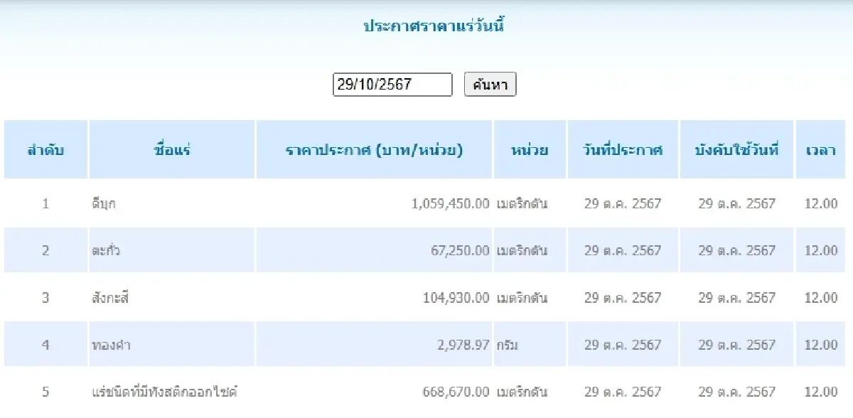 ดีบุก เมตริกตันละ 1,059,450.00 ตะกั่ว เมตริกตันละ 67,250.00