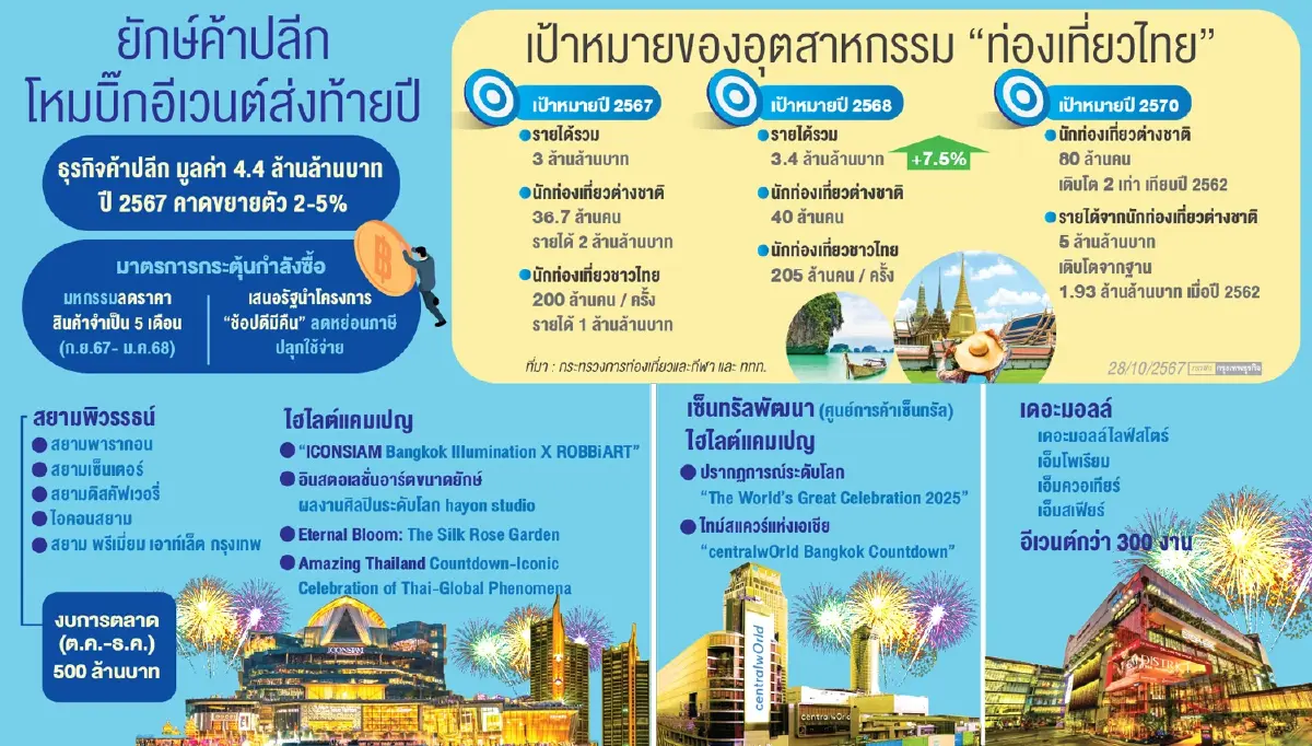 ค้าปลีกโหมโกลบอลอีเวนต์ปลุกไฮซีซัน  ยิงแคมเปญถี่ ลด แลก แจก แถม ชิงกำลังซื้อ