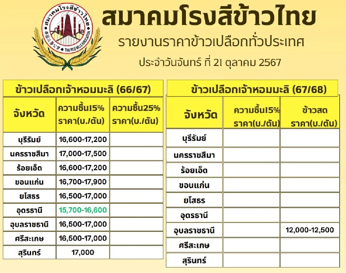 รายงานราคาข้าวขายส่งตลาดกรุงเทพฯ (สมาคมโรงสีข้าวไทย) วันที่ 21 ตุลาคม 2567