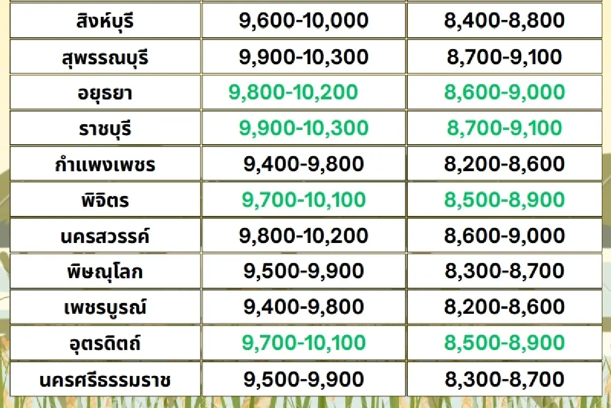 รายงานราคาข้าวขายส่งตลาดกรุงเทพฯ (สมาคมโรงสีข้าวไทย) วันที่ 16 ตุลาคม 2567