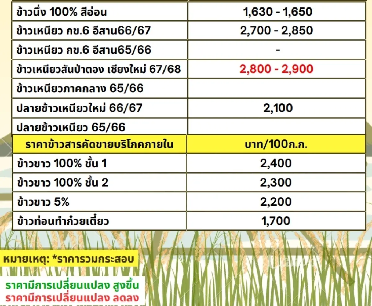 รายงานราคาข้าวขายส่งตลาดกรุงเทพฯ (สมาคมโรงสีข้าวไทย) วันที่ 21 ตุลาคม 2567