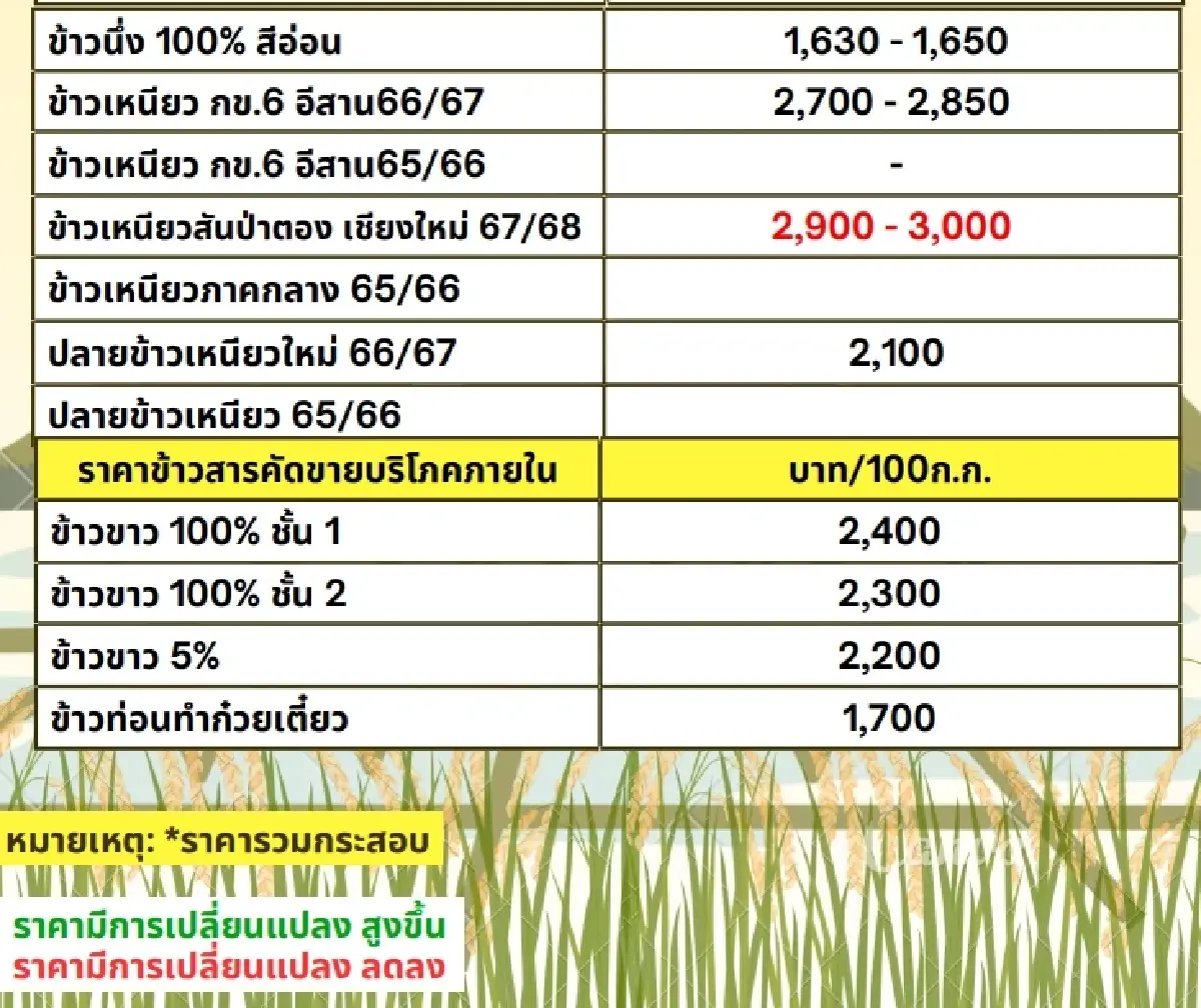 รายงานราคาข้าวขายส่งตลาดกรุงเทพฯ (สมาคมโรงสีข้าวไทย) วันที่ 15 ตุลาคม 2567